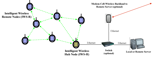 Intelligent Wireless Sensor Network